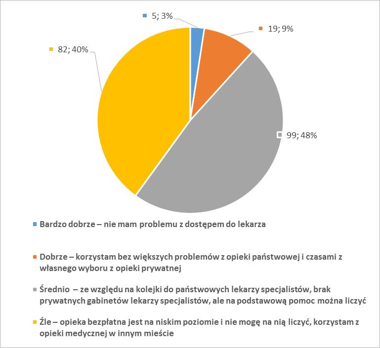 Wykres 4. Ocena opieki zdrowotnej w Ornecie 5. Jak ocenia Pan(i) wsparcie rodzin z problemami (patologia, uzależnienie, bieda) Respondentów zapytano również, jak ocenią wsparcie rodzin z problemami.