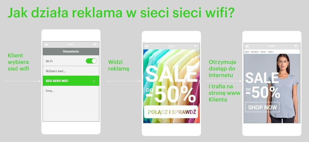 13. REKLAMUJ SIĘ W SIECI WIFI BYDGOSZCZ AIRPORT: Sieć wifi Bydgoszcz Airport to duży potencjał: 6259+ połączeń do sieci wifi (miesięcznie) 50+ marek obecnych