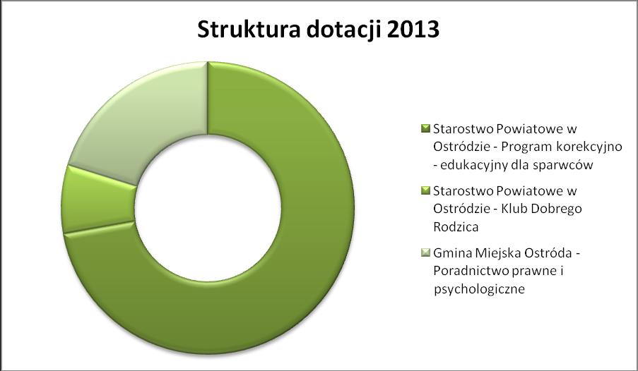 Wykres 3: Procentowa struktura dotacji, jakie otrzymała Fundacja Centrum Rozwoju Rodziny Progresja w 2013 roku.