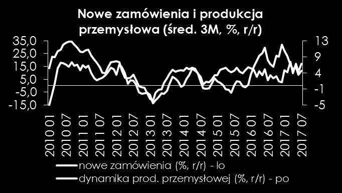 Produkcja przemysłowa w Polsce Po bardzo dobrych wynikach produkcji przemysłowej i budowlanej w VIII, wrzesień zapowiada się jako nieco