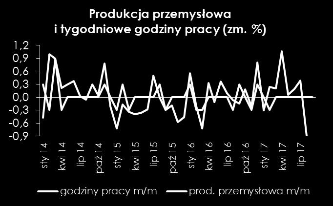 Jednak obecnie duża różnica między odczytem ISM a PMI powoduje, iż trudno je uznać za wskaźniki wyprzedzajcie dla produkcji.