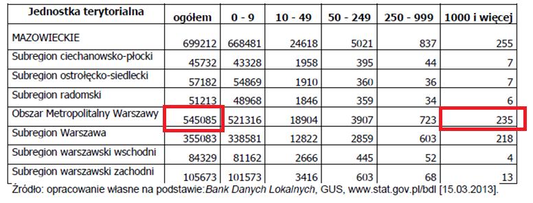 OMW potencjał gospodarczy Podmioty gospodarki narodowej według klas wielkości w subregionach województwa