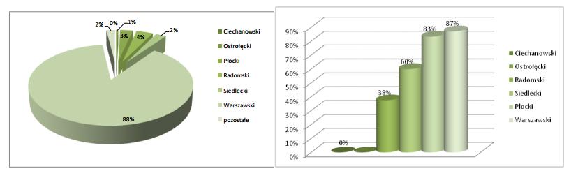 Podział firm innowacyjnych na Mazowszu pomiędzy główne miasta w województwie