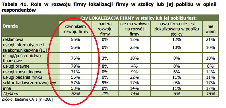 Problemy w wykorzystaniu potencjału OMW dla rozwoju Mazowsza (3) Dane za: Analiza