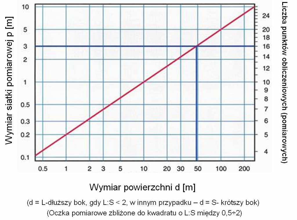 Bardzo istotnym uzupełnieniem dotychczas obowiązującej normy jest wprowadzenie zaleceń dotyczących przyjmowania siatki punktów do obliczeń i weryfikacji natęŝenia oświetlenia.