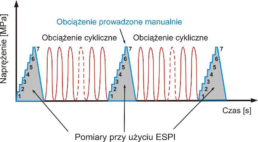 Rys. 19. Schemat zastosowania systemu ESPI w trakcie badań zmęczeniowych. Rys. 20. Rozwój uszkodzenia w materiale wraz z uwidocznionym miejscem dekohezji.