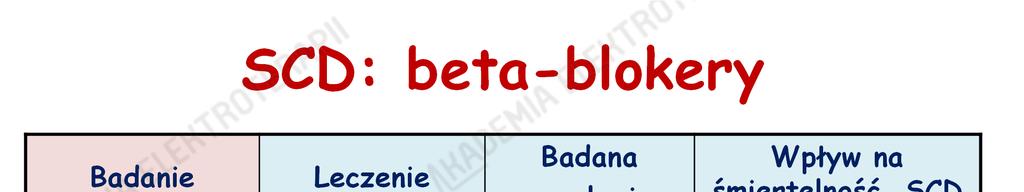 SCD: beta-blokery Badanie Leczenie Badana