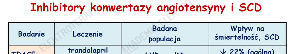Inhibitory konwertazy angiotensyny i SCD Badanie Leczenie