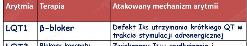 Terapia antyarytmiczna ukierunkowana na mechanizm arytmii Arytmia Terapia Atakowany mechanizm arytmii LQT1 β-bloker LQT3