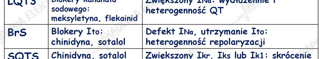 utrzymania krótkiego QT w trakcie stymulacji adrenergicznej Zwiększony INa: wydłużennie i heterogenność QT Defekt INa,