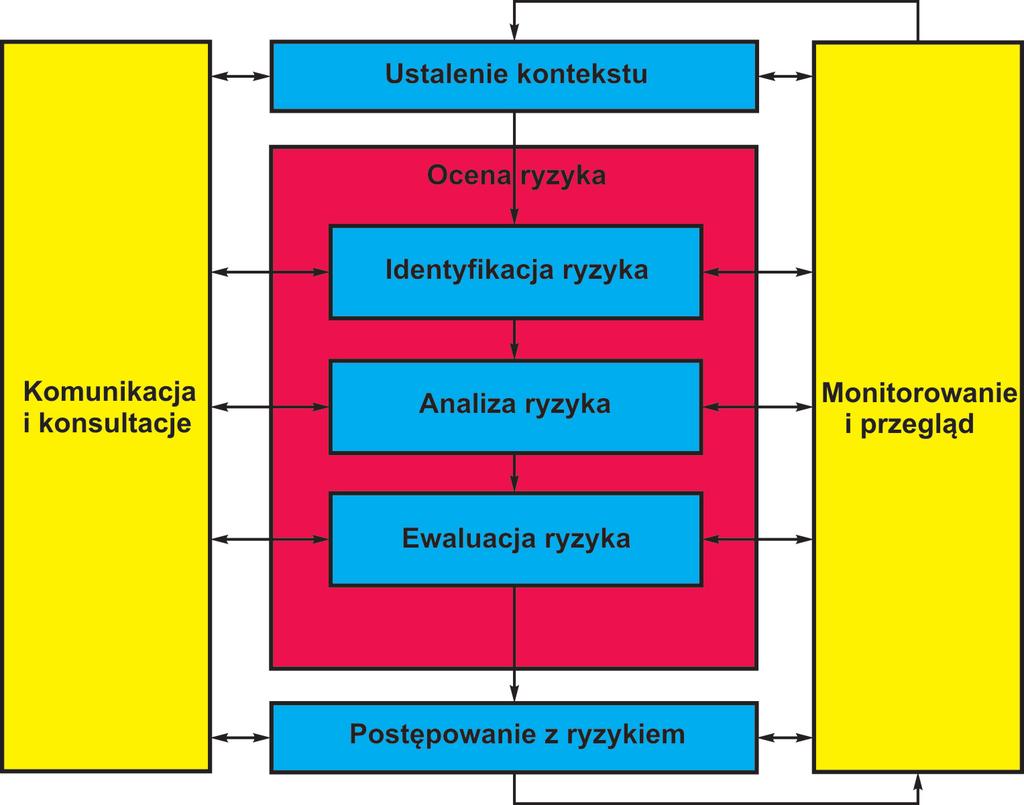 Ocena ryzyka w procesie spawalniczym 443 Rys. 1. Model procesu zarządzania ryzykiem Fig. 1. Model of risk management process Źródło: Opracowanie na podst. [8].
