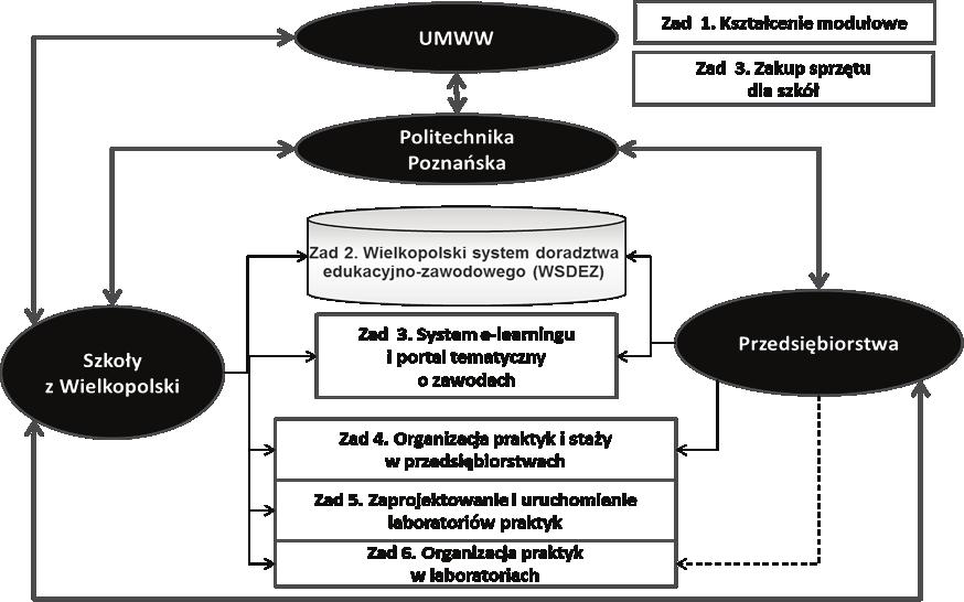 60 Maciej Szafrański trzeb rynku pracy (chodzi o kształcenie zawodowe ponadgimnazjalne).