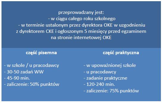 Egzamin potwierdzający kwalifikacje