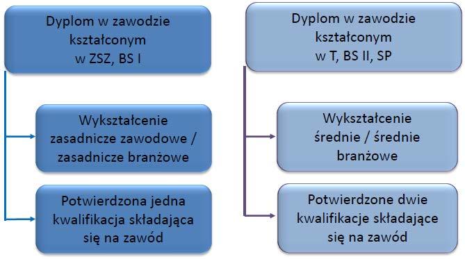 Dyplom w zawodzie