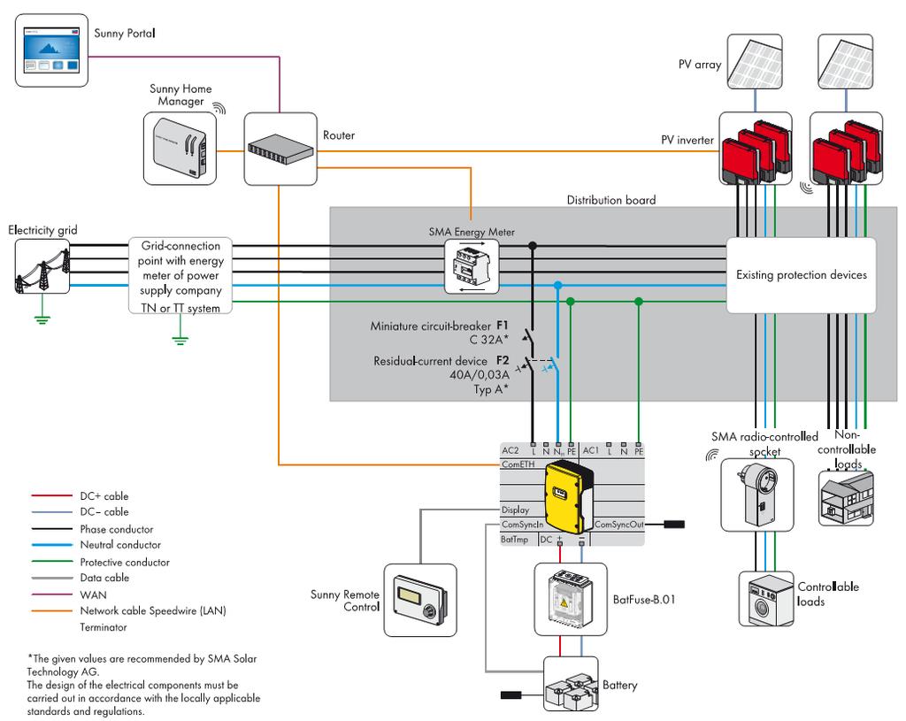 Schemat instalacji z aktywnym zarządzaniem energią Źródło: SMA Smart Home