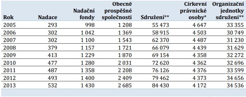 Príloha 1 Vývoj počtu neziskových organizácií v ČR a SR od roku 2005 Vývoj počtu neziskových organizácií v ČR v rokoch 2005-2013 Zdroj: PROUZOVÁ, Zuzana.