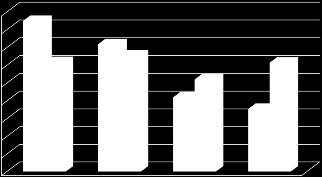 Analiza brakowości w procesie chromowania klient - dostawca 18,00% 16,98% 16,00% 14,00% 12,36% 14,36% 13,11% 12,29% 12,00% 10,40%