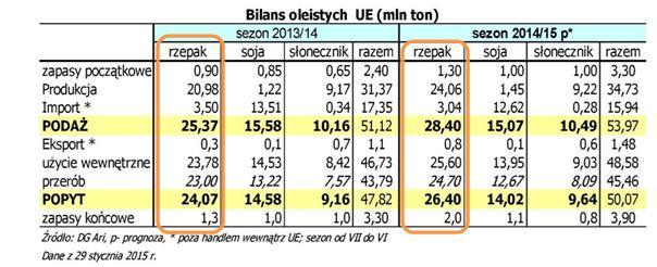 P Bilans oleistych w sezonie 2014/15 wg KE Agenda Komisji DG Agri oszacowała na koniec stycznia br.
