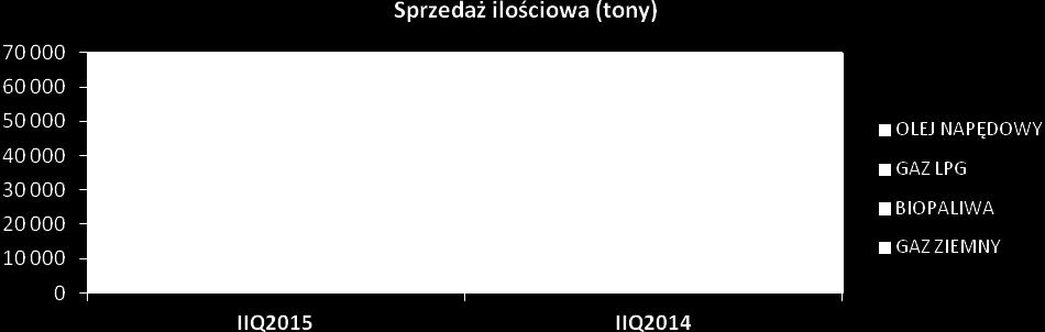 niewielki wzrost gazu LPG). Od IV kwartału 2014 roku Spółka prowadzi sprzedaż gazu ziemnego, stąd nowa pozycja na wykresie w II kwartale roku.