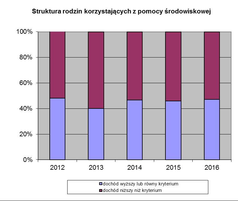 Parafią Wniebowzięcia NMP, ul. Graniczna 26, Parafią św. Apostołów Piotra i Pawła, ul. Mikołowska 32, Parafią św. Ludwika IX Króla i Wniebowzięcia NMP, ul. Panewnicka 76. 2.7 Ocena realizacji celów oraz efektywność Poniżej przedstawiamy ocenę realizacji zadań z zakresu pomocy środowiskowej.