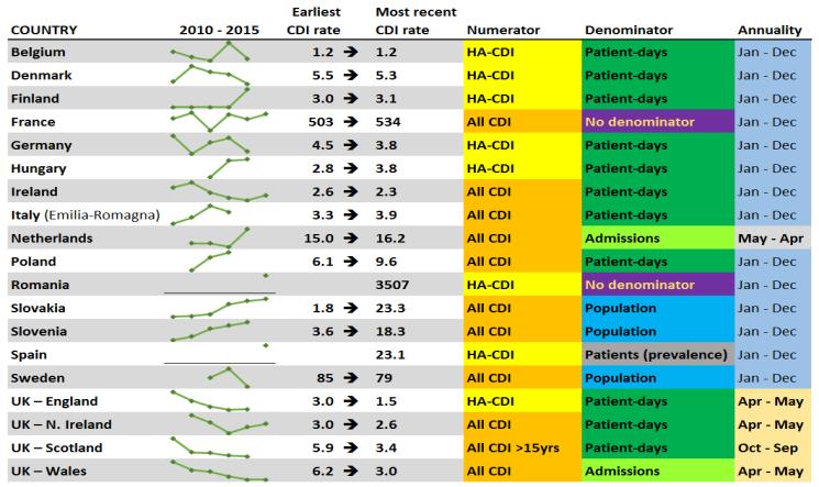 odpowiedzialny za zakażenia szpitalne EU PPS, 2011-2012 (<> 1st in US CDC PPS, 2011) ECDC, 2013.