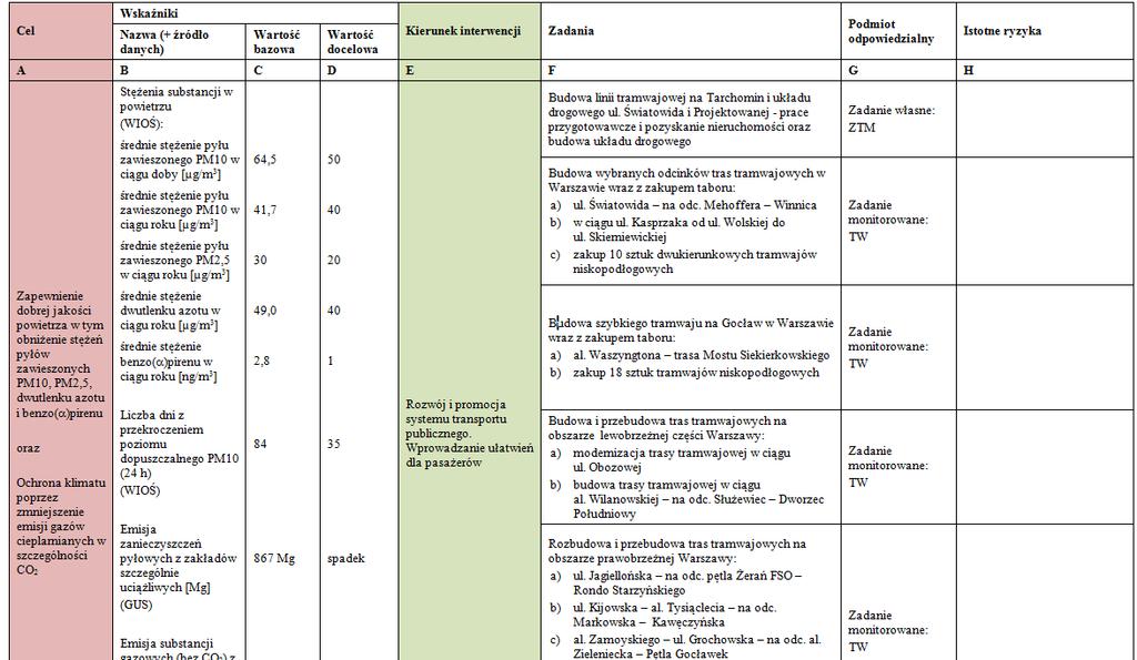 Dla każdego z obszarów określono cele, kierunki interwencji oraz działania jakie będąwdrażane dla zapewnienia, że przyjęte cele zostanąosiągnięte.