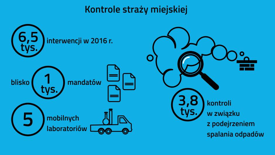 W kwietniu 2016 r. w został powołany Referat ds. Kontroli Środowiska Straży Miejskiej. Referat wykonuje działania edukacyjne i kontrolne m.in.