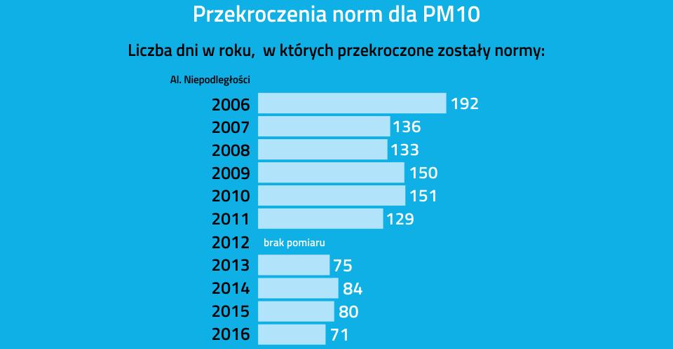 W ostatnich 10 latach wyraźnie spadła liczba dni, w których