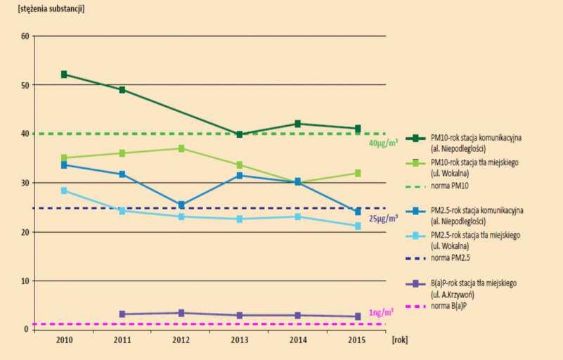 Średnioroczne stężenia w Warszawie w latach 2010-2015 Średnie roczne stężenia pyłów PM10 i PM2,5 spadają zarówno na stacjach komunikacyjnych jak i