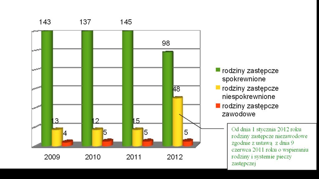 Średnio rocznie zostaje utworzonych ok. 20 nowych rodzin zastępczych, w których umieszczonych zostaje ok. 26 dzieci. Powiat Pabianicki rocznie szkoli ok. 10 kandydatów na rodziny zastępcze.