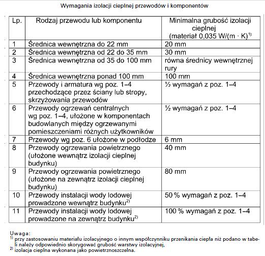 Minimalne wymagania izolacji