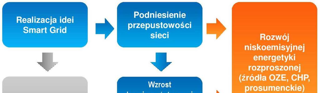 Diagram 1 Założenia SDZP W swoim założeniu SDZP realizuje część z funkcjonalności Smart Grids.