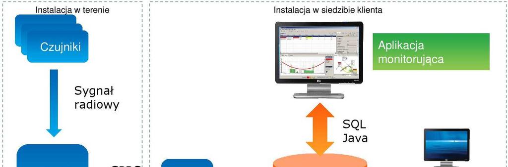 Wilgotność Opad Ciśnienie atmosferyczne Komplet tak zarejestrowanych parametrów jest przesyłany do centralnej bazy danych, która dane te za pomocą złożonych algorytmów przetwarza w czasie