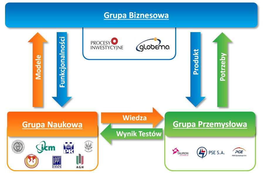 dystrybucyjnego i przesyłowego. Oni zgłaszają konsorcjum swoje potrzeby w zakresie monitoringu i wsparcia procesów decyzyjnych.