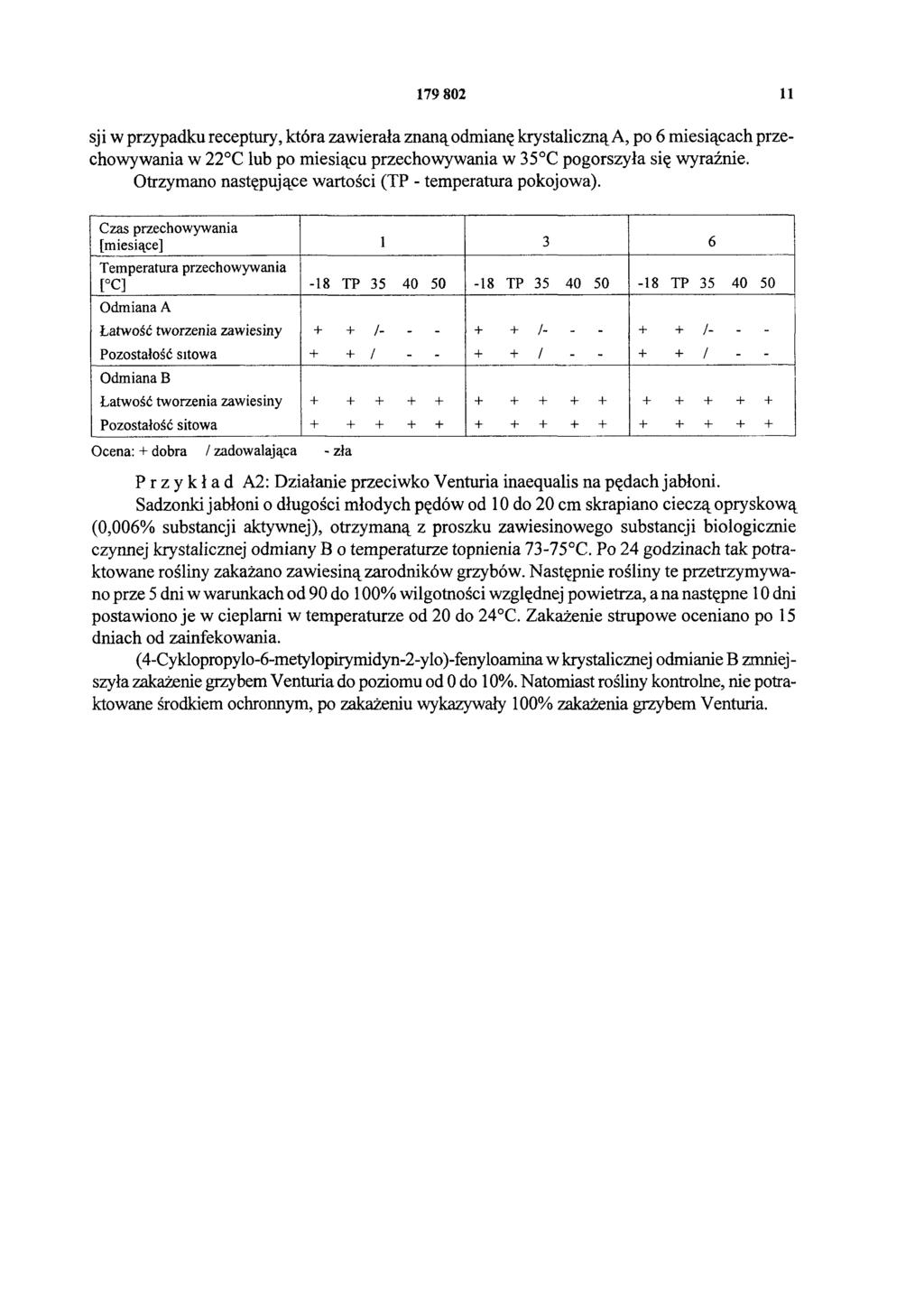 179 802 11 sji w przypadku receptury, która zawierała znaną odmianę krystaliczną A, po 6 miesiącach przechowywania w 22 C lub po miesiącu przechowywania w 35 C pogorszyła się wyraźnie.