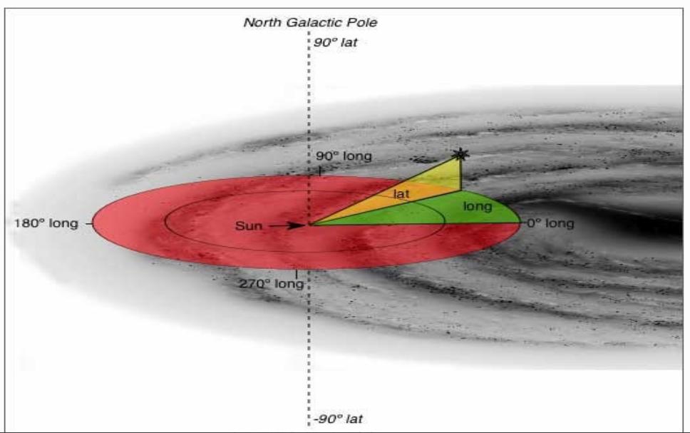 Współrzędne galaktyczne Centrum Galaktyki (l,b) = (0 o, 0 o ); (Rec, Dec) = (17h 45m 37s, 28 o 56