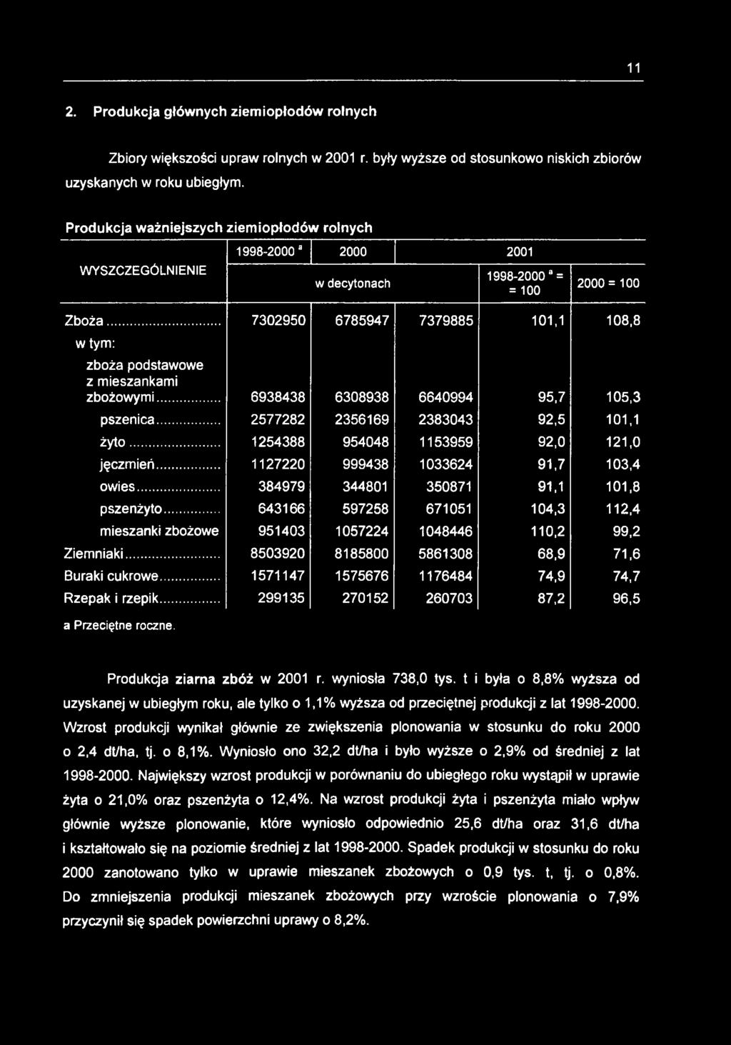 .. 6938438 6308938 6640994 95,7 105,3 pszenica... 2577282 2356169 2383043 92,5 101,1 żyto... 1254388 954048 1153959 92,0 121,0 jęczmień... 1127220 999438 1033624 91,7 103,4 owies.