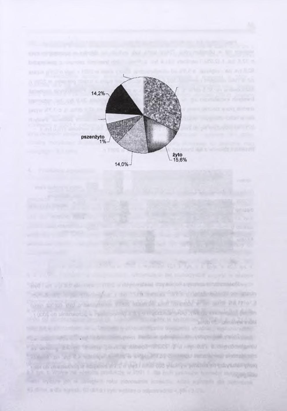 Udział zbiorów ważniejszych gatunków zbóż w ogólnej produkcji zbóż w 2001 r. pozostałe zboża 10,0% mieszanki zbożowe pszenica -32,3% owies 4,8% 9, jęczmień 3.