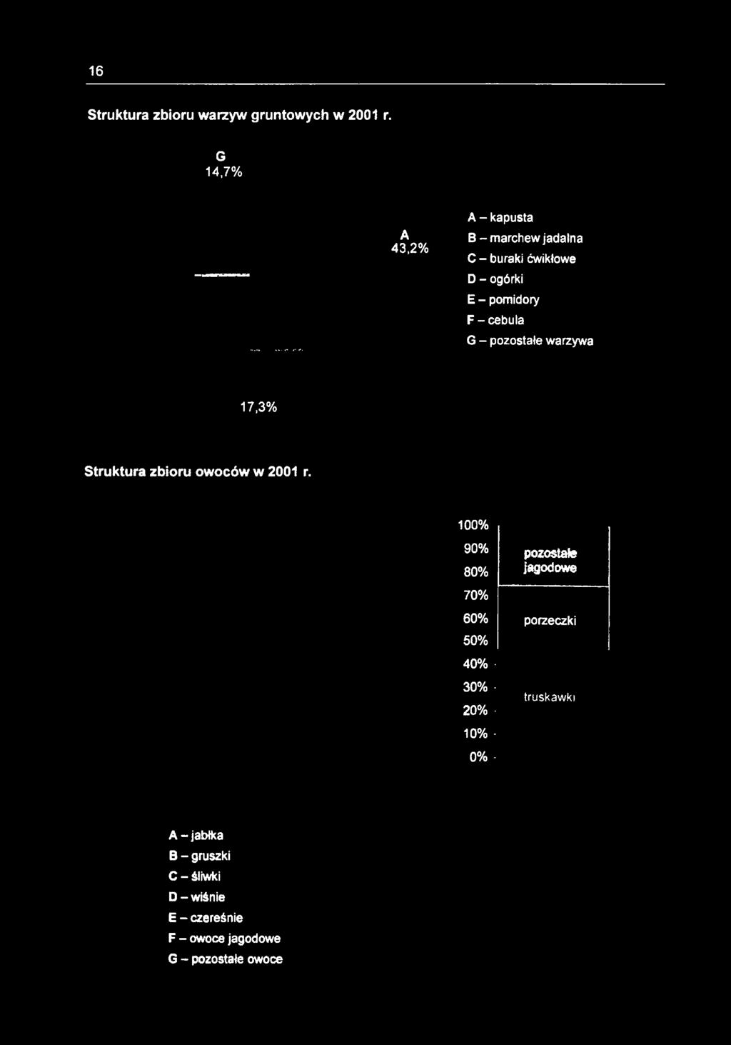 100% 90% 80% 70% 60% 50% 40% 30% 20% pozostałe jagodowe