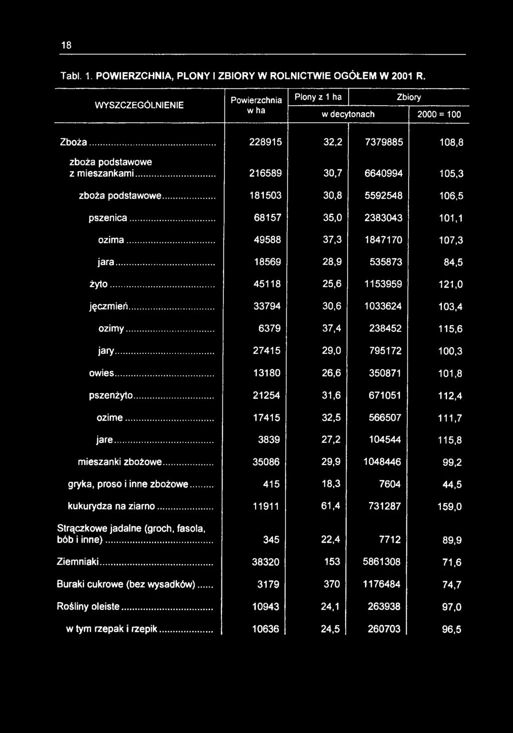 Tabi. 1. POWIERZCHNIA, PLONY I ZBIORY W ROLNICTWIE OGÓŁEM W 2001 R. Powierzchnia Plony z 1 ha Zbiory w ha w decytonach 2000 = 100 Zboża... 228915 32,2 7379885 108,8 zboża podstawowe z mieszankami.