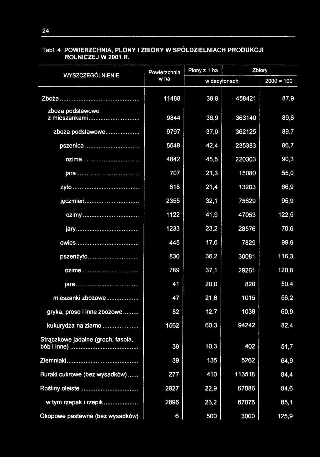 .. 707 21,3 15080 55,0 żyto... 618 21,4 13203 66,9 jęczmień... 2355 32,1 75629 95,9 ozimy... 1122 41,9 47053 122,5 jary... 1233 23,2 28576 70,6 owies... 445 17,6 7829 99,9 pszenżyto.