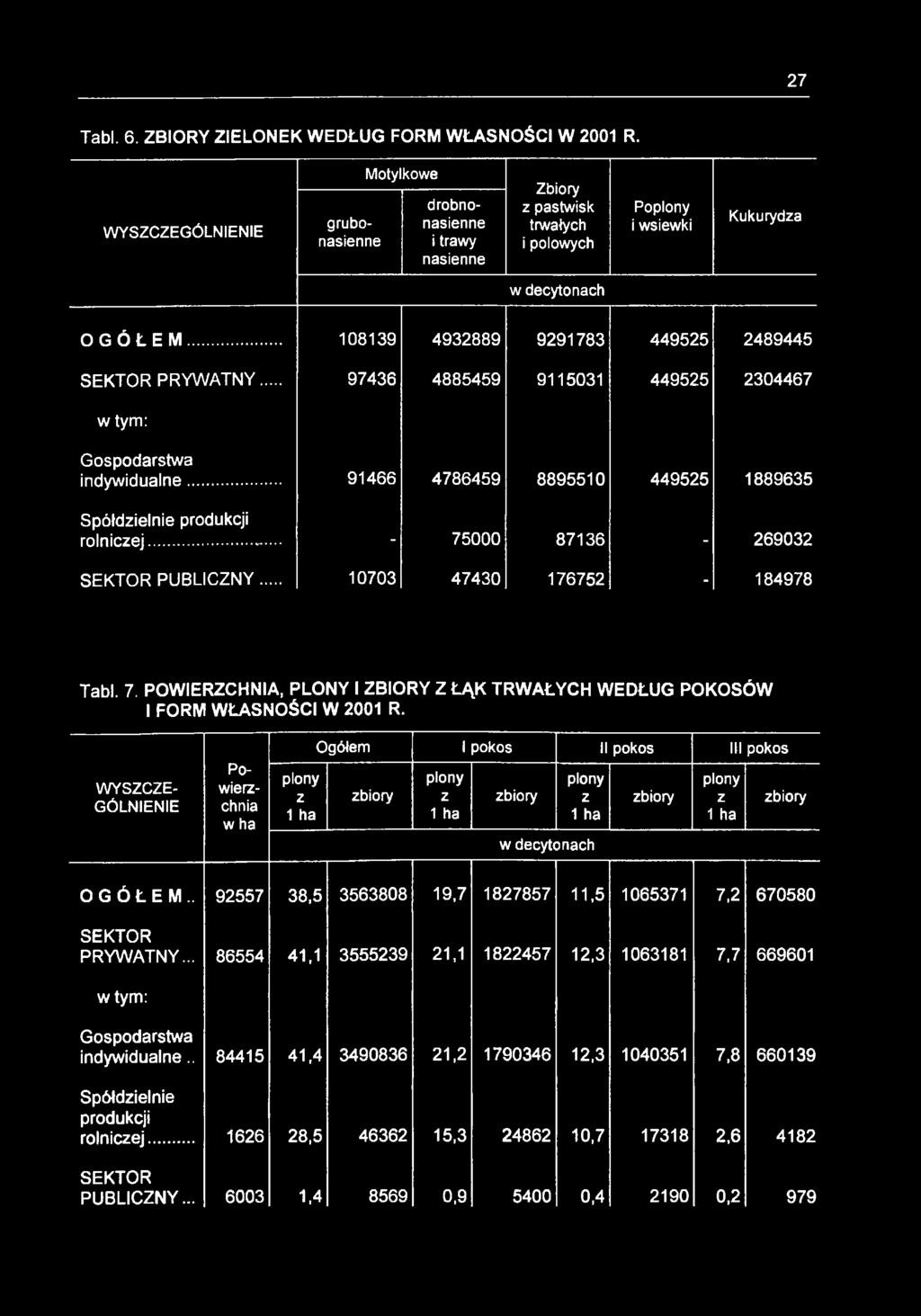 .. - 75000 87136-269032 SEKTOR PUBLICZNY... 10703 47430 176752-184978 Tabi. 7. POWIERZCHNIA, PLONY I ZBIORY Z ŁĄK TRWAŁYCH WEDŁUG POKOSÓW I FORM WŁASNOŚCI W 2001 R.