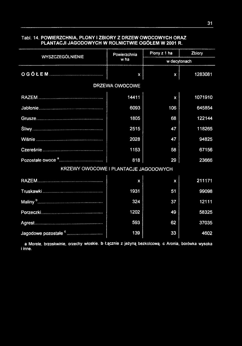 .. 1805 68 122144 Śliwy... 2515 47 118265 W iśnie... 2028 47 94825 Czereśnie... 1153 58 67156 Pozostałe owoce a.