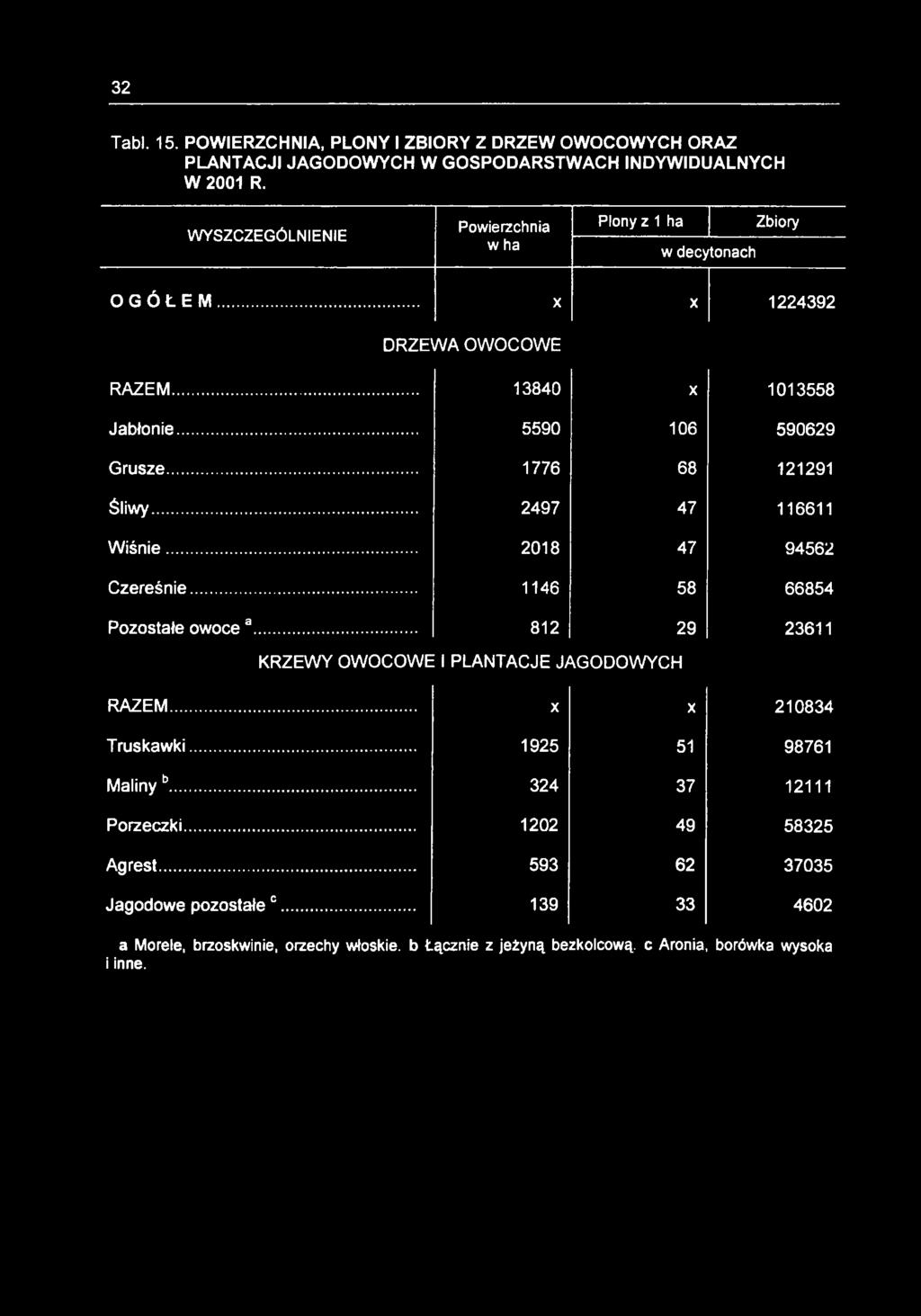 .. 1776 68 121291 Śliwy... 2497 47 116611 W iśnie... 2018 47 94562 Czereśnie... 1146 58 66854 Pozostałe owoce a.