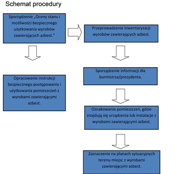 PROCEDURA 2 (uproszczona) Druga procedura przedstawia zakres obowiązków i zasady postępowania właścicieli, zarządców budynków, budowli, instalacji lub urządzeń oraz terenów z wyrobami zawierającymi