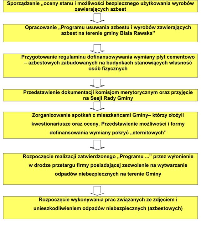 Schemat przepływu informacji oraz procedur wykonawczych dla odpadów azbestowych zabudowanych na