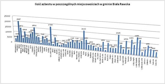 Wykres 1 Ilość azbestu w poszczególnych miejscowościach w gminie Biała