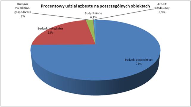 gminie Biała Rawska Przyjęto dane m.in.: średnia masa 1 m2 płyty azbestowocementowej ok.