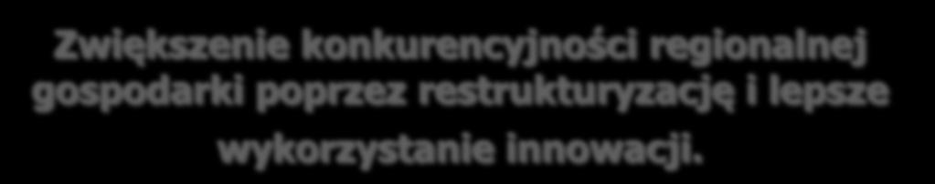 województwa. Zwiększenie konkurencyjności regionalnej gospodarki poprzez restrukturyzację i lepsze wykorzystanie innowacji.