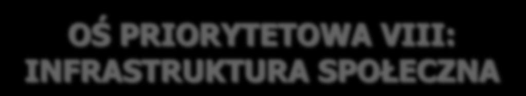 OŚ PRIORYTETOWA VIII: INFRASTRUKTURA SPOŁECZNA Celem priorytetu jest poprawa warunków kształcenia oraz dostępu do wiedzy, usług medycznych i pomocy społecznej.